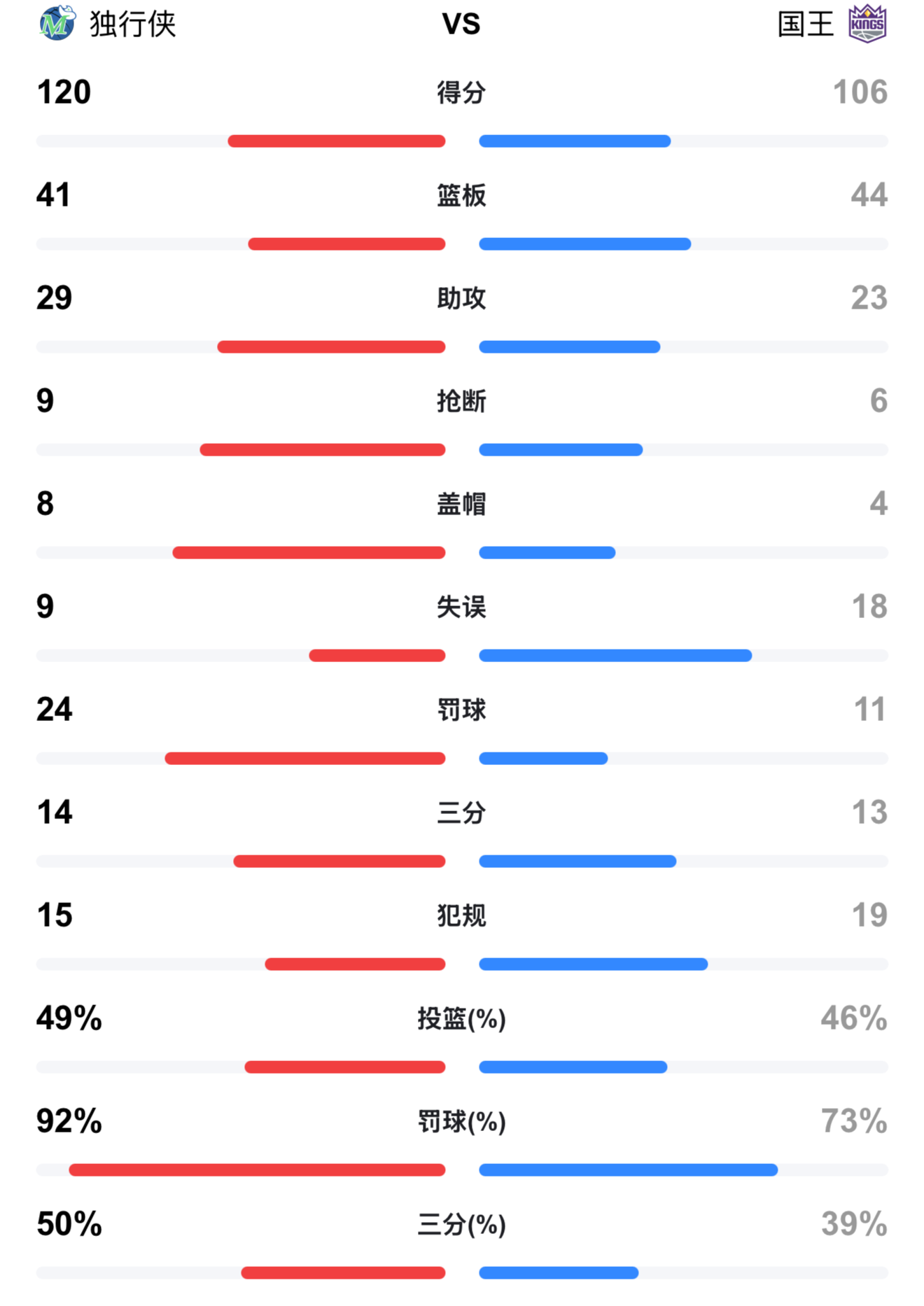 国际比赛日达拉斯独行侠调整名单以备NBA季后赛,主帅复盘环节打磨,质疑声仍在,赛程密集仍需轮换的简单介绍 国际比赛日达拉斯独行侠调整名单以备NBA季后赛,主帅复盘环节打磨,质疑声仍在,赛程密集仍需轮换的简单介绍